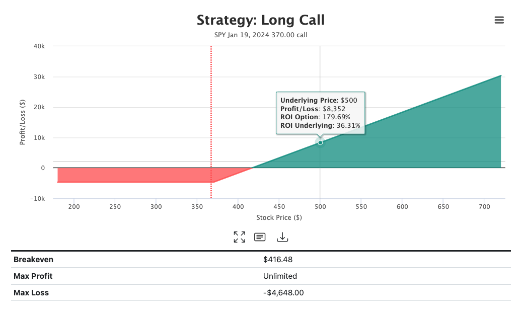 A visualization of a long SPY call option’s payoff over various prices