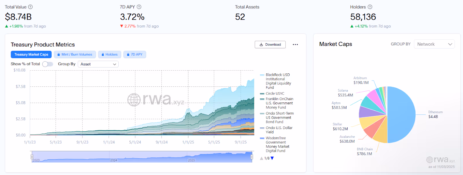Screenshot from an analytics platform that tracks RWA tokenizaion
