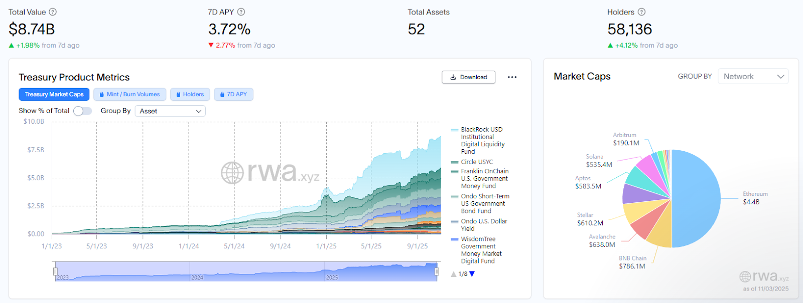 Screenshot from an analytics platform that tracks RWA tokenizaion