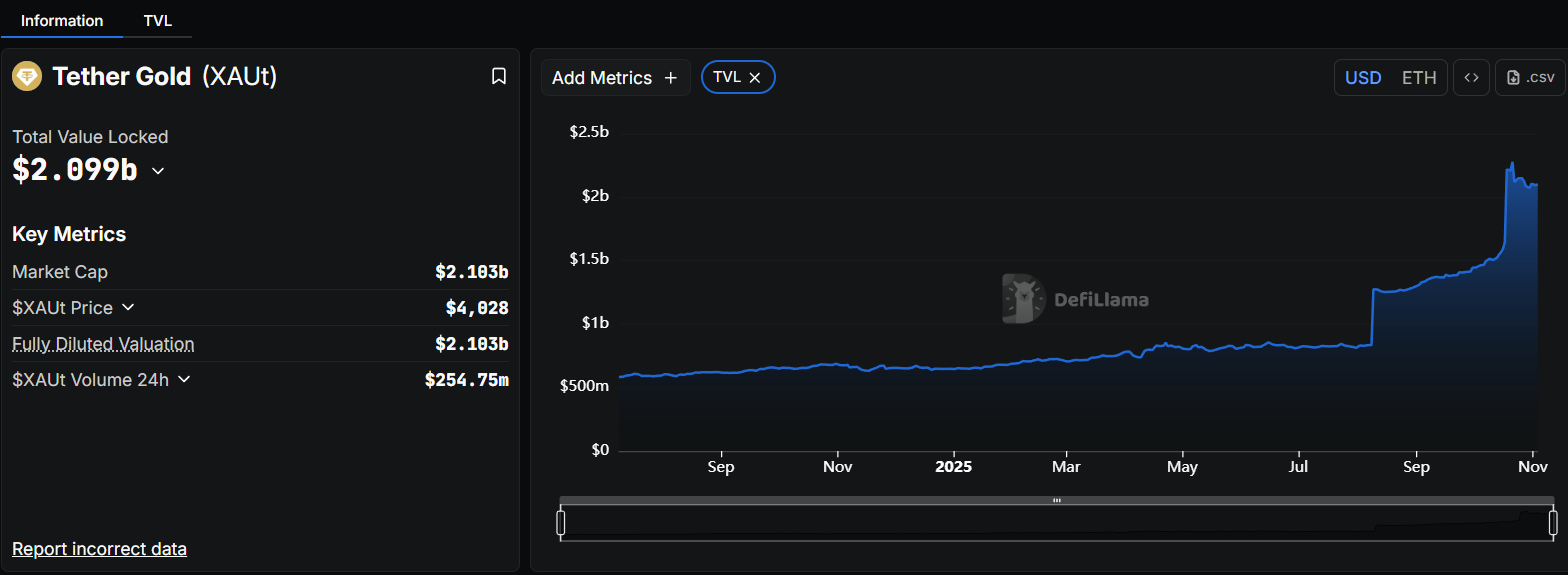 Tether Gold (XAUt) is a tokenized RWA