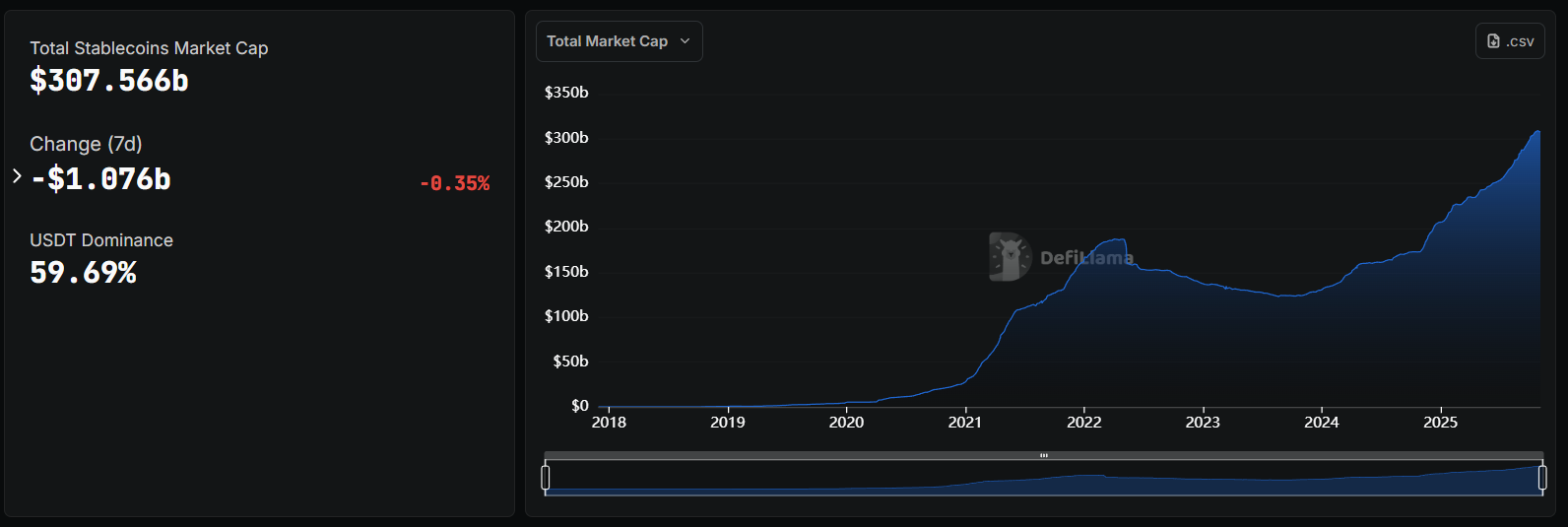 Stablecoins are an example of a tokenized RWA