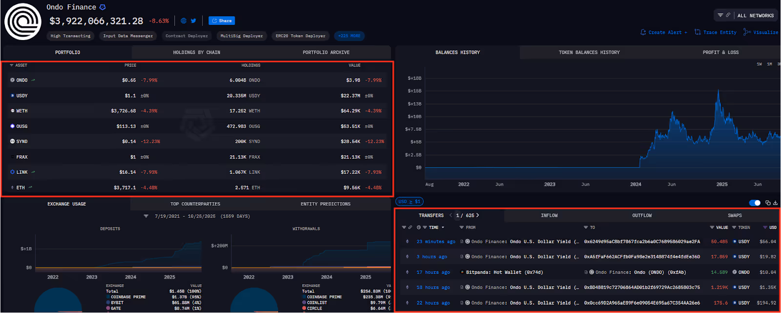Screenshot from Arkham Intel Platform where you can track tokenized RWAs