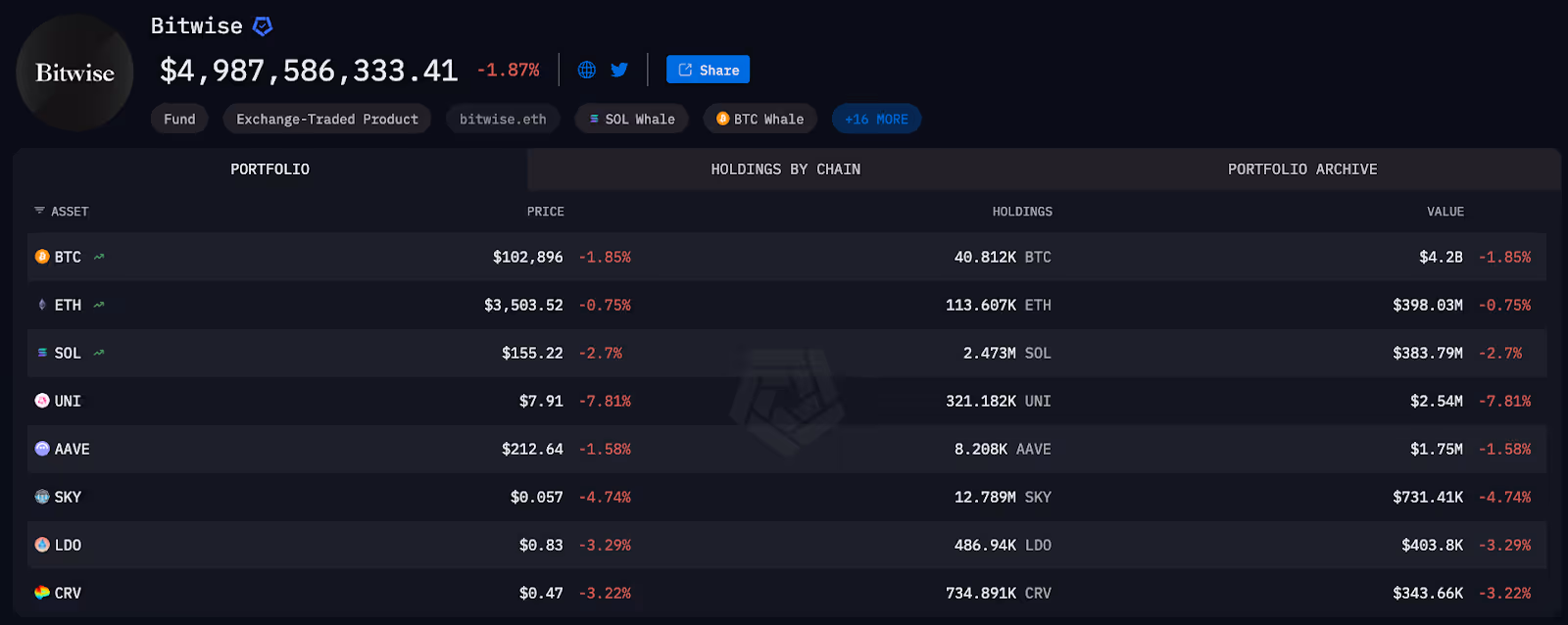 Bitwise entity on Arkham intel platform