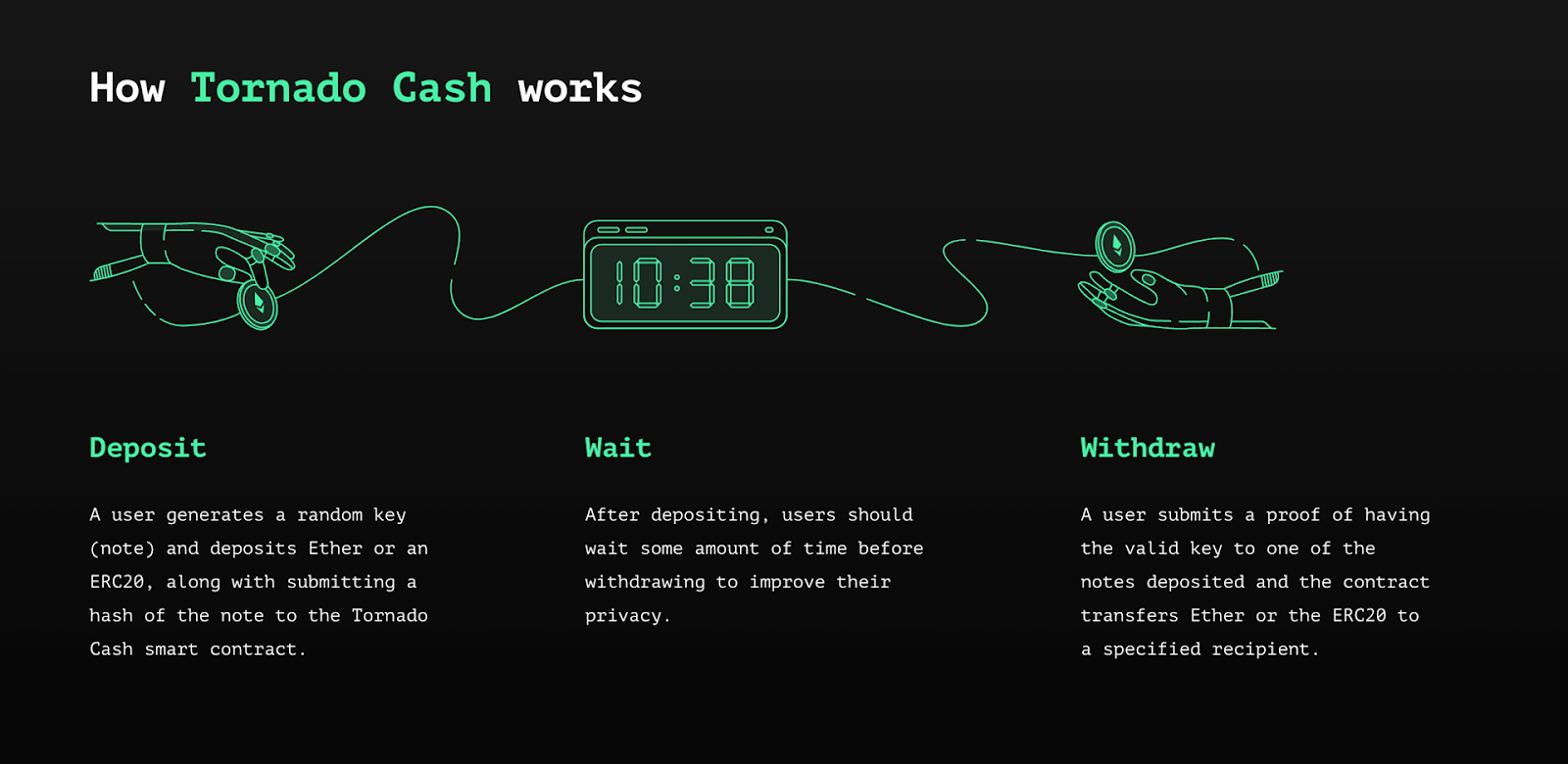 Infographic showing how Tornado Cash works
