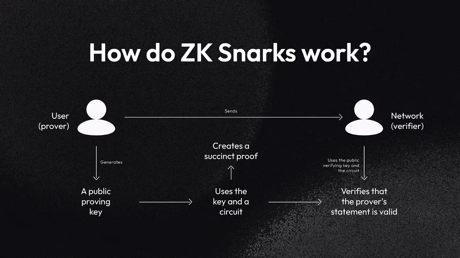 Infographic showing how ZK Snarks work