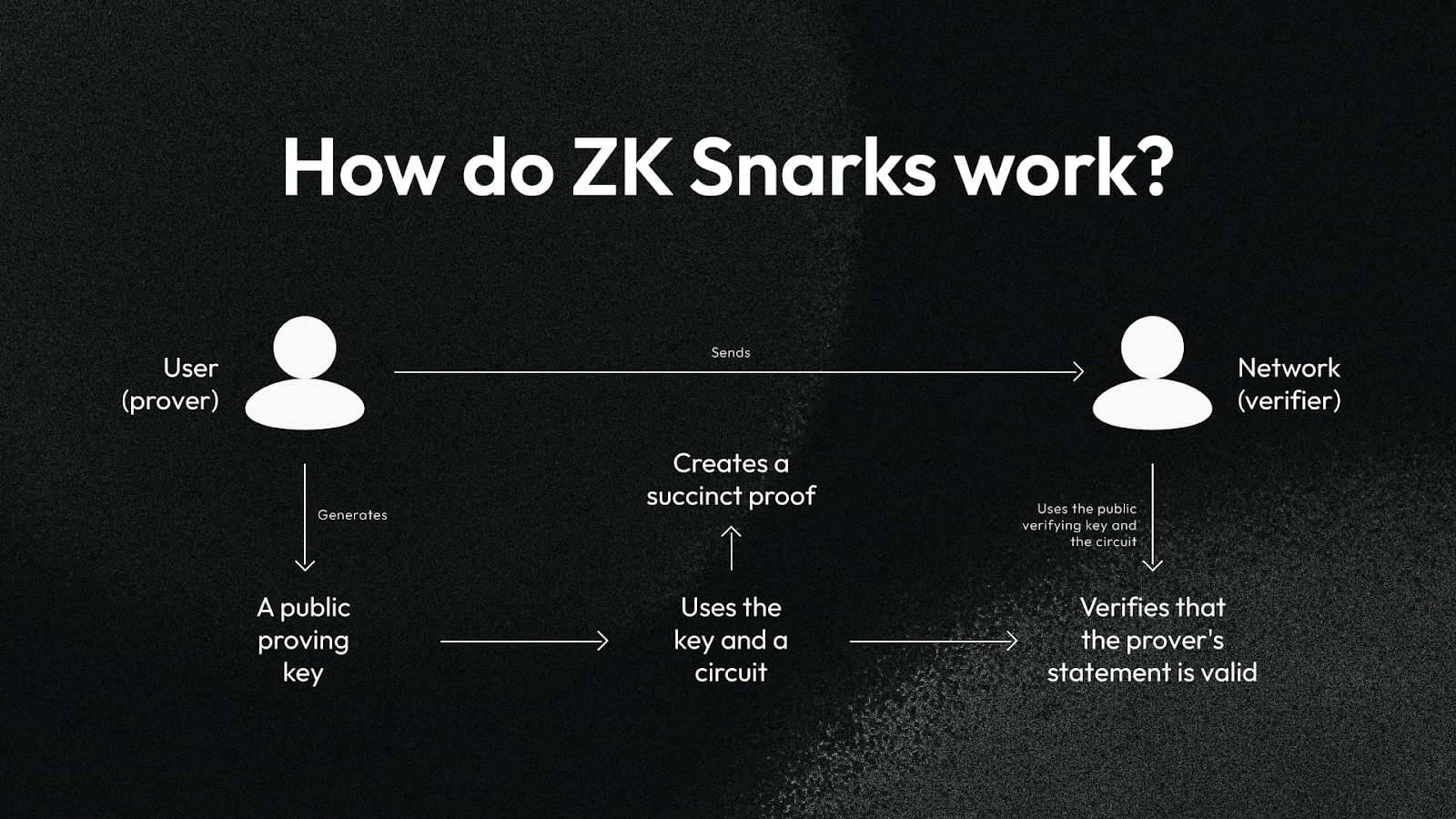 Infographic showing how ZK Snarks work