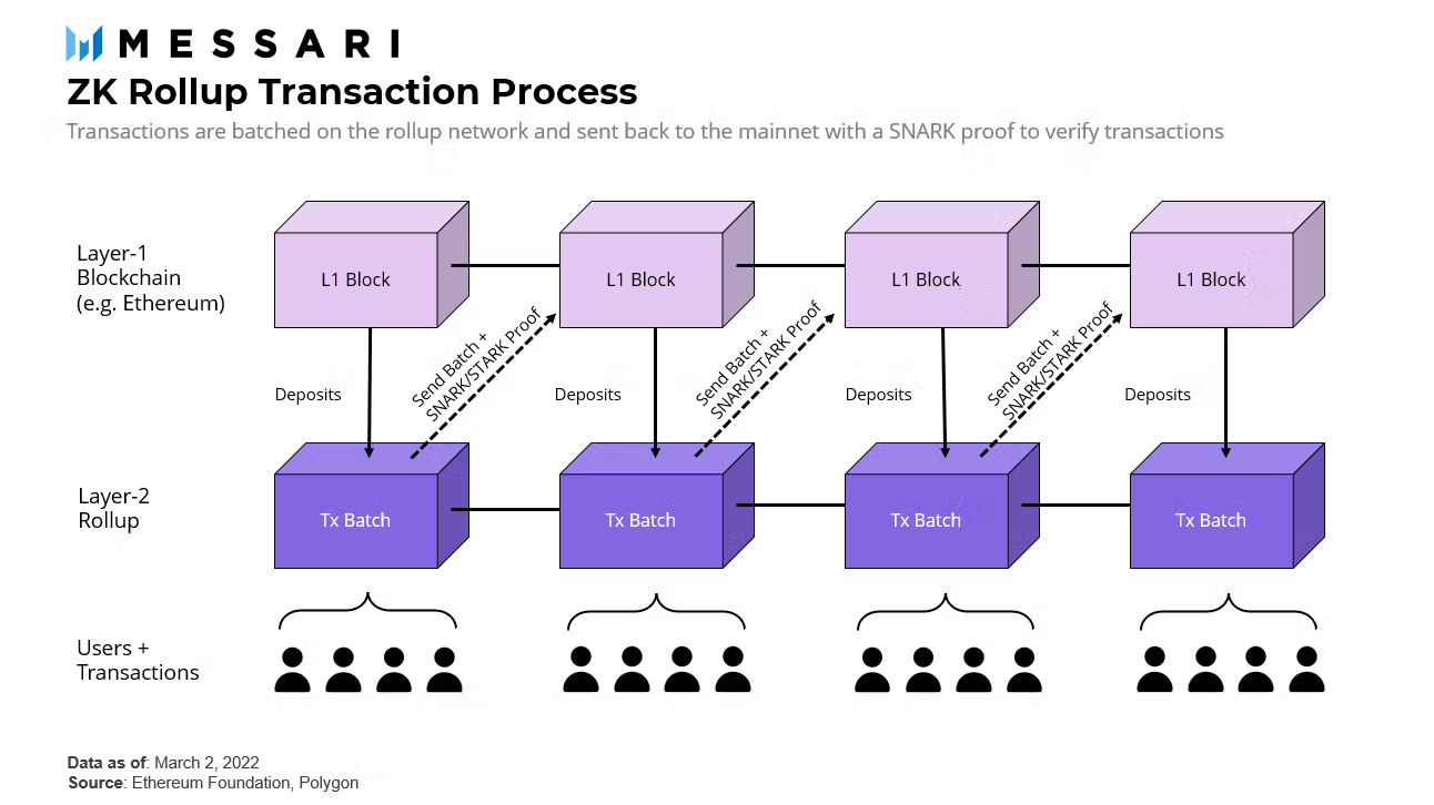 Infographic showing how a ZK rollup transaction works