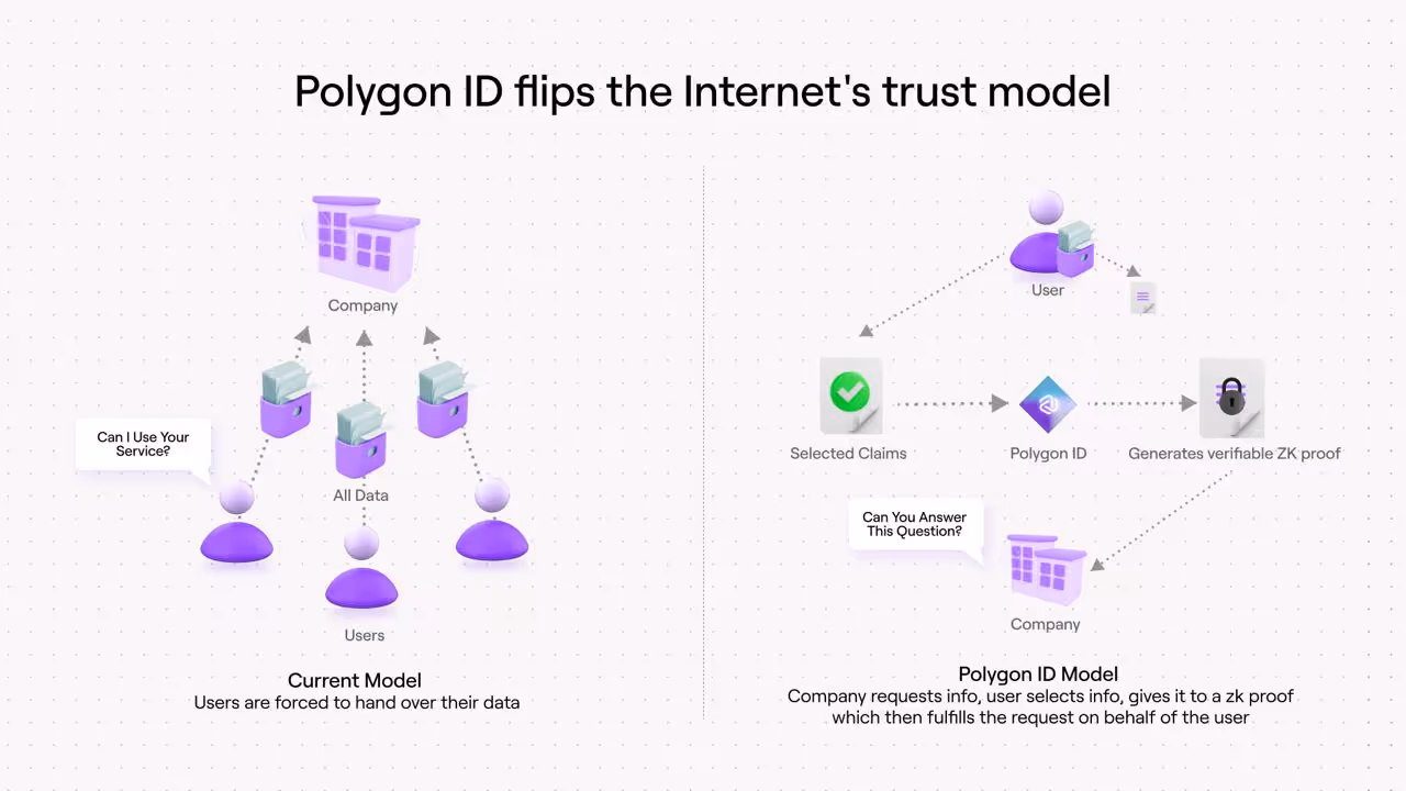 Infographic showing Polygon ID's trust model