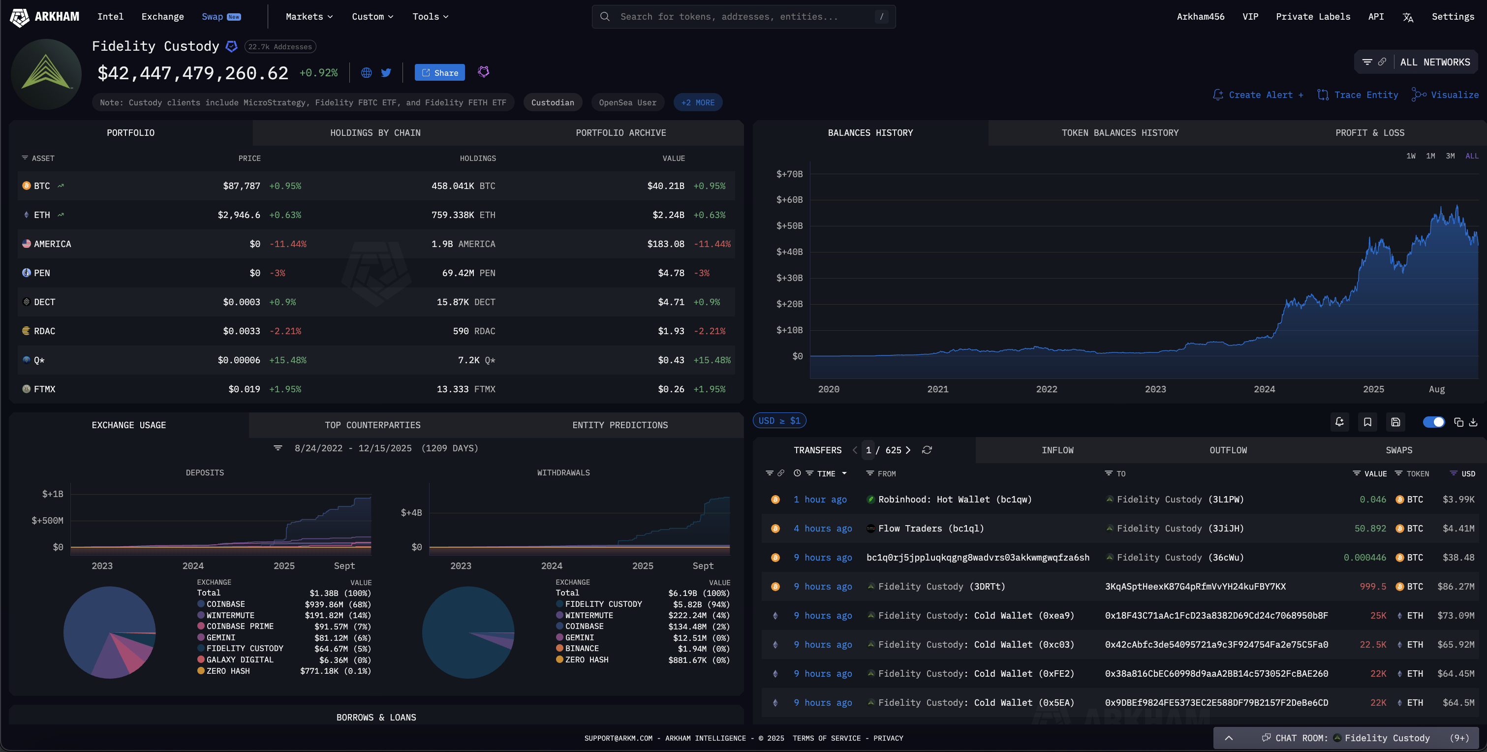 Fidelity Custody entity on Arkham