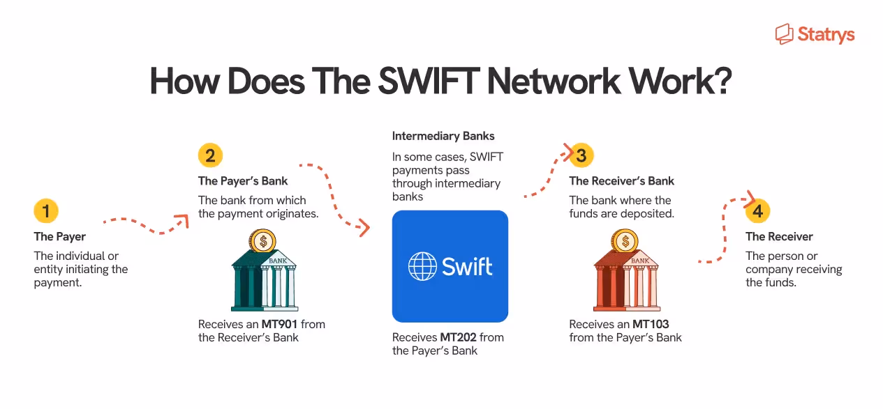Infographic showig how SWIFT works
