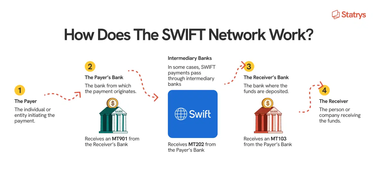 Infographic showig how SWIFT works