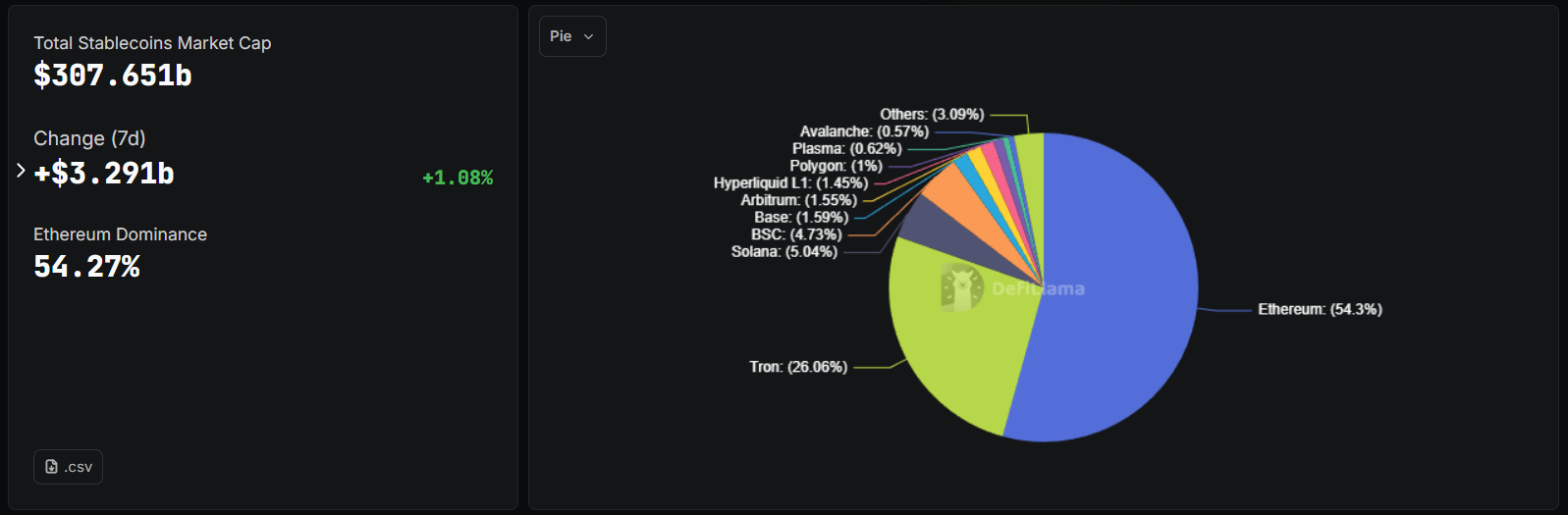 Graph and data showing how Ethereum dominates the stablecoin landscape