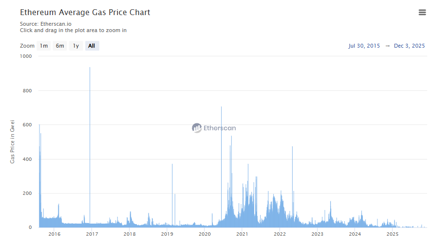 Ethereum average gas price chart table