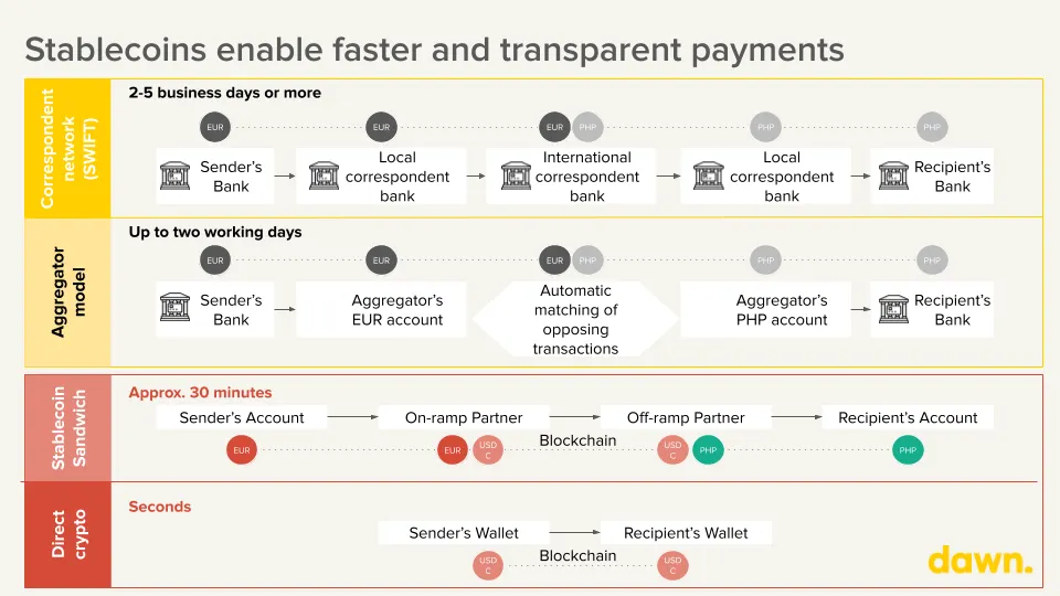 Infographic comparing various different payment rails 