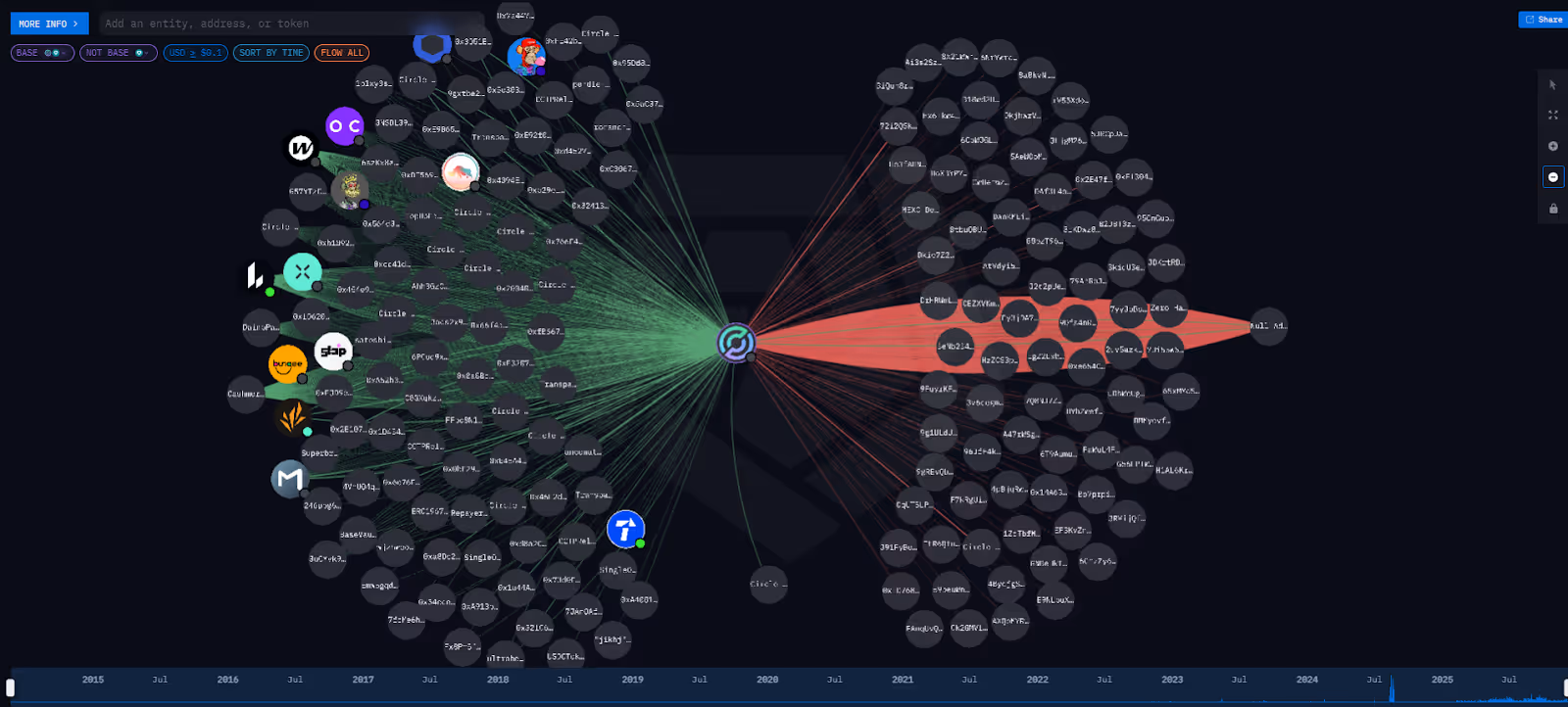 Mapping relationships and transactions between entities on Arkham Intel Platform