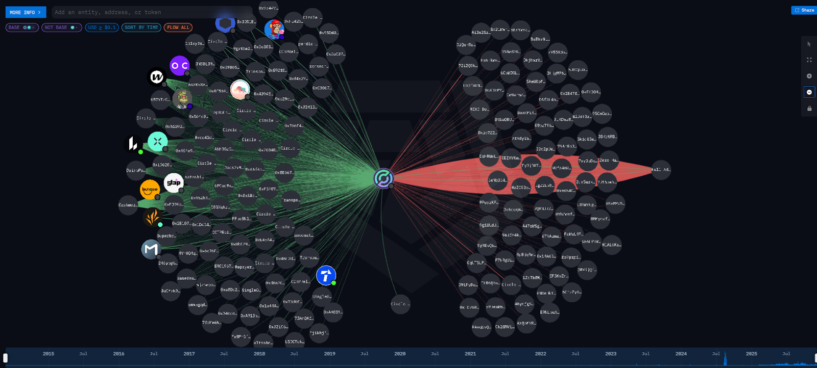 Mapping relationships and transactions between entities on Arkham Intel Platform