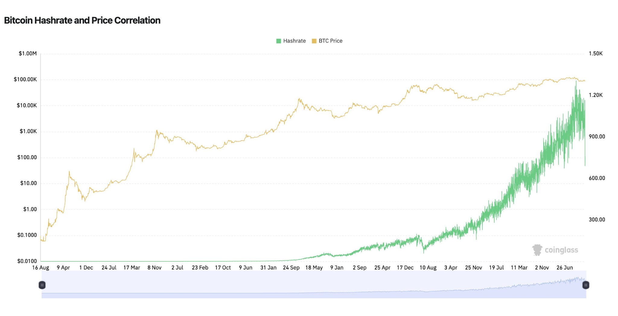 Chart Showing BTC Hashrate Decline in January 2026