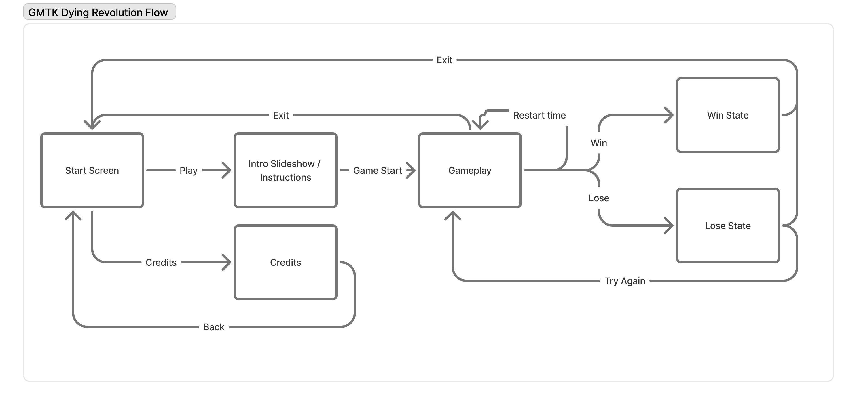 A user flow diagram showing the player's path.