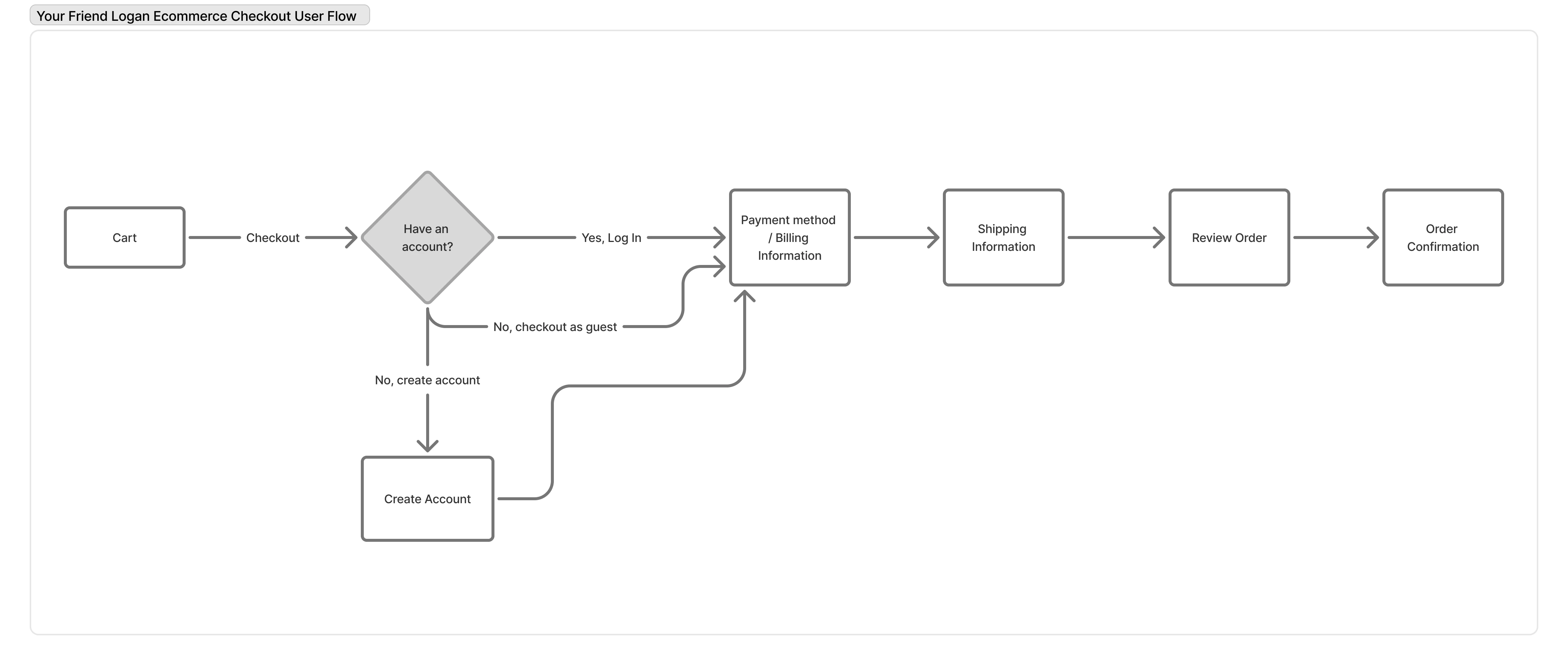 A user flow for the checkout experience.