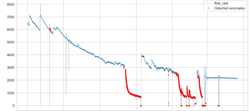 Data-driven-methods-detecting-and-highlighting-periods-of-unanticipated-declines-in-production-with-very-few-false-positives