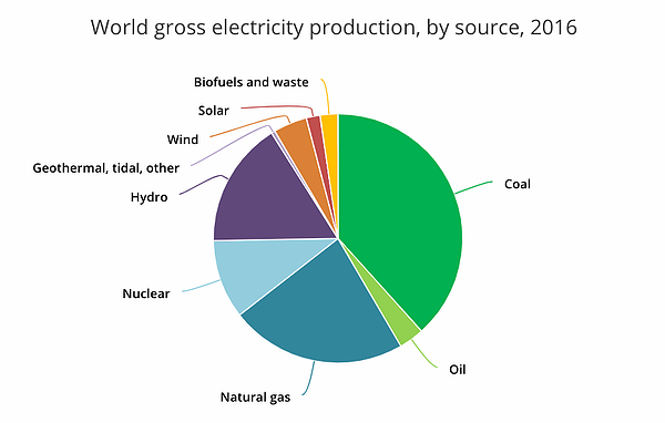 World-Gross-Electricity-Prodduction-IEA