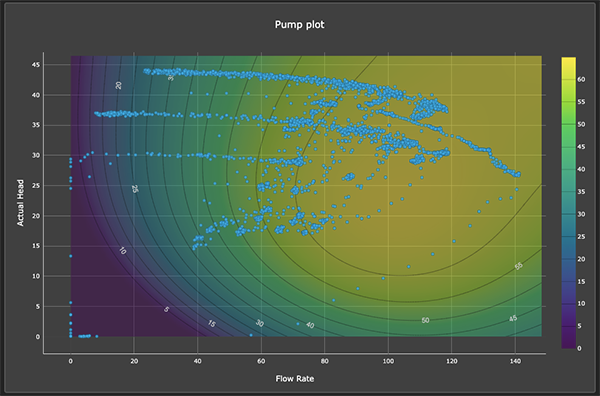 Pump-Plot