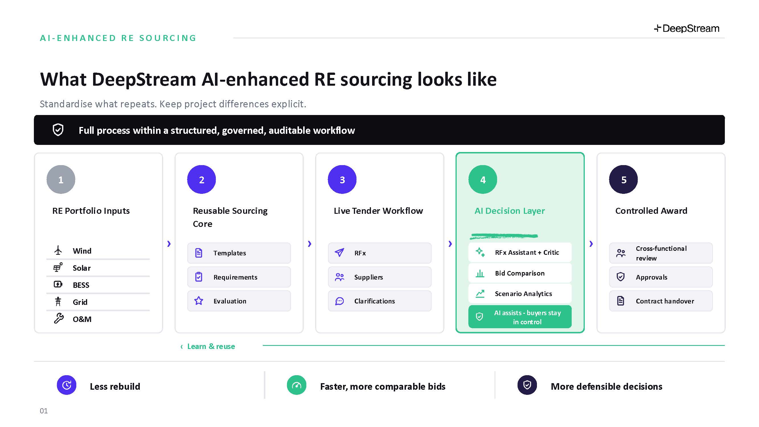 DeepStream diagram: a five-stage AI-enhanced renewable energy sourcing process, from RE portfolio inputs through a reusable sourcing core, live tender workflow and AI decision layer to controlled award.