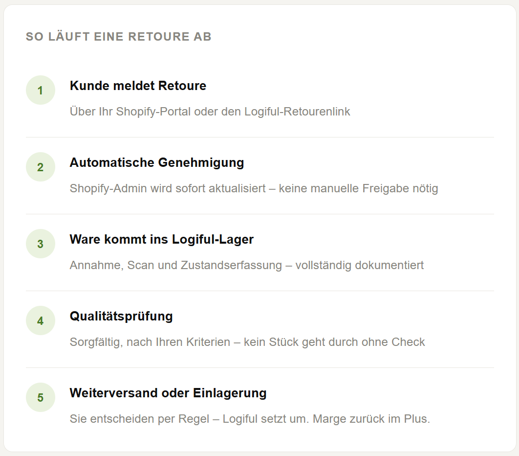 Retouren mit Lofiful und Shopify