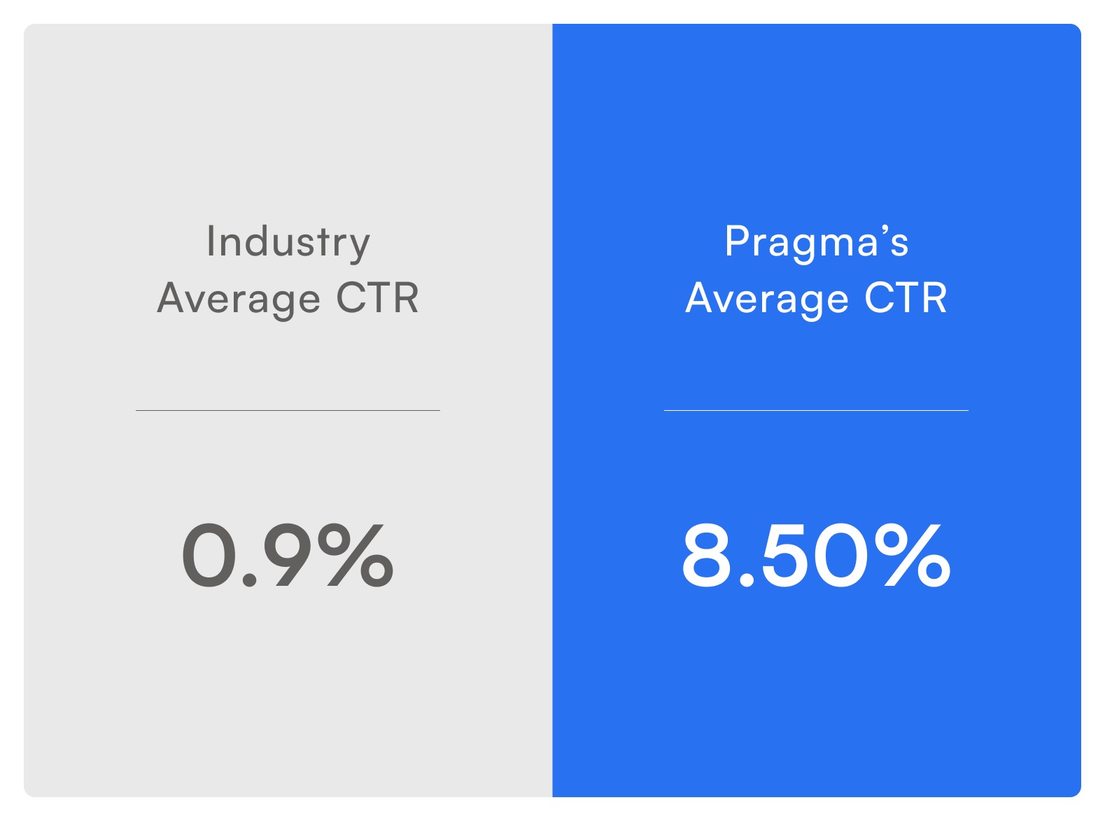 industry average CTR vs pragma average CTR