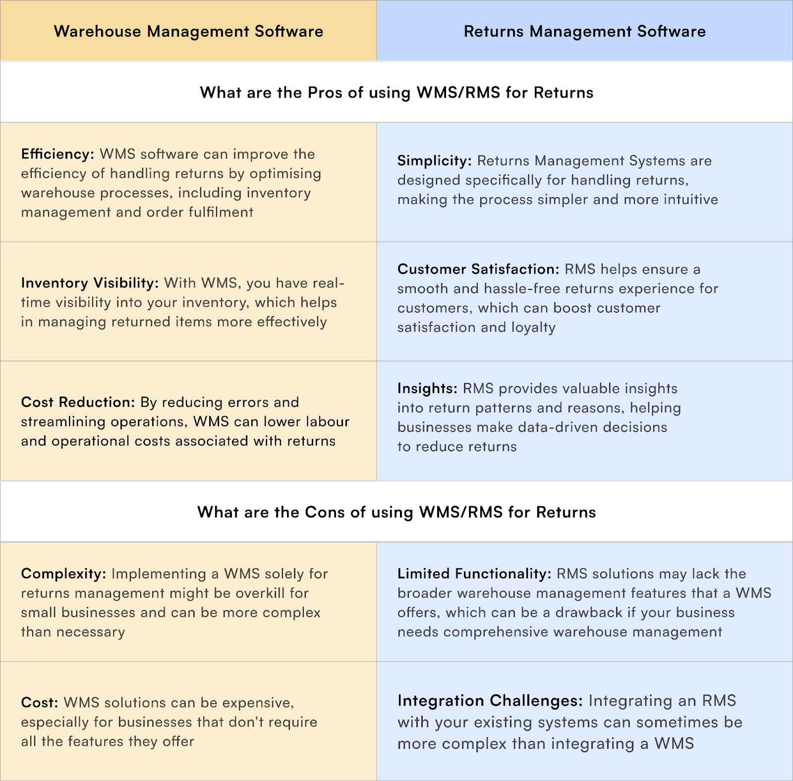 warehouse management software & return management software