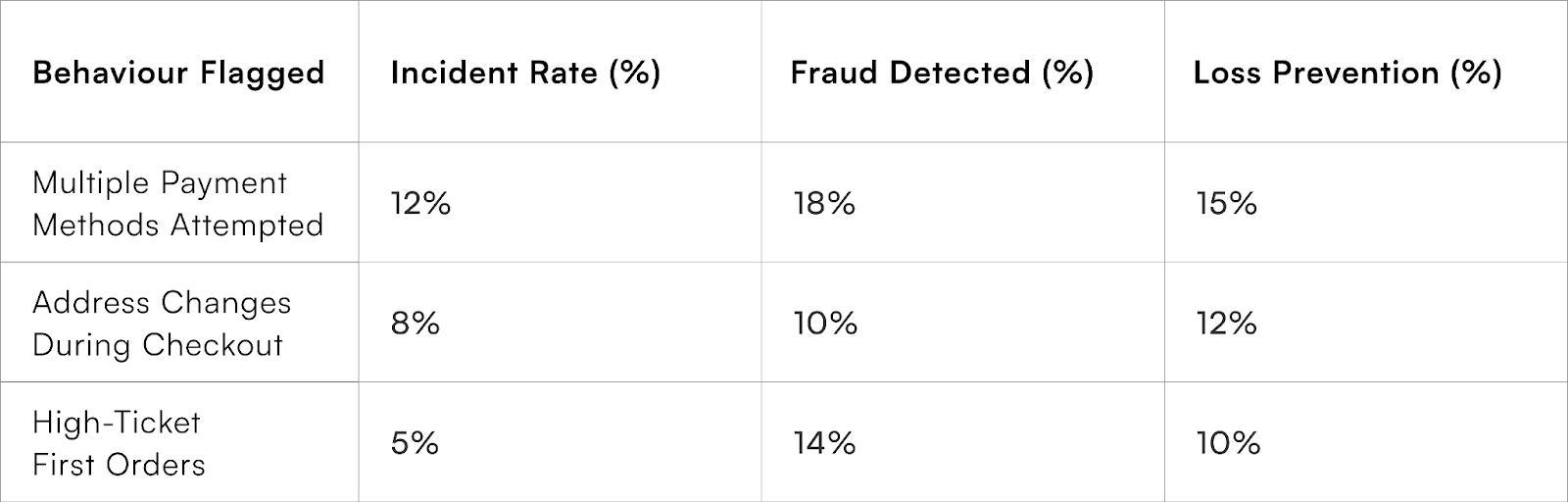 Behavioral Detection