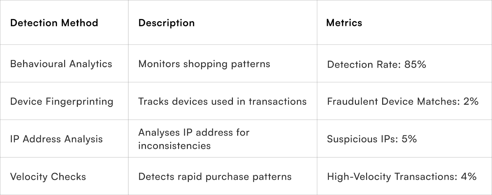 Detection method