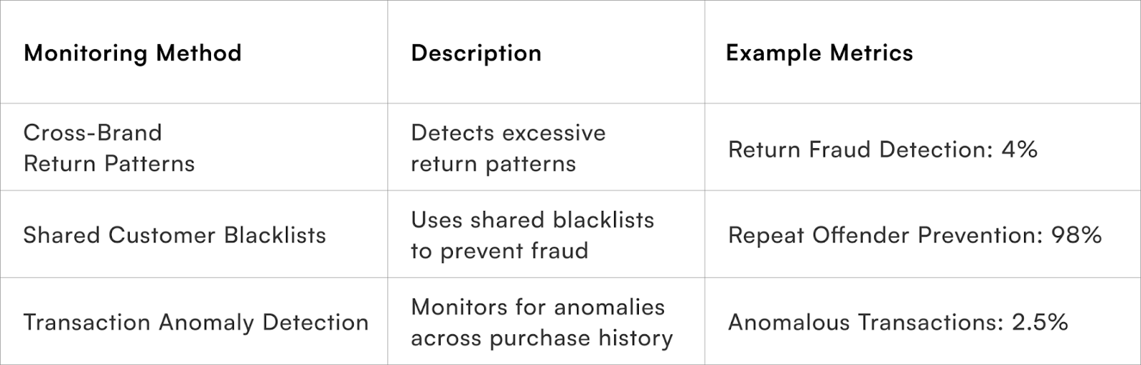 Monitoring Method