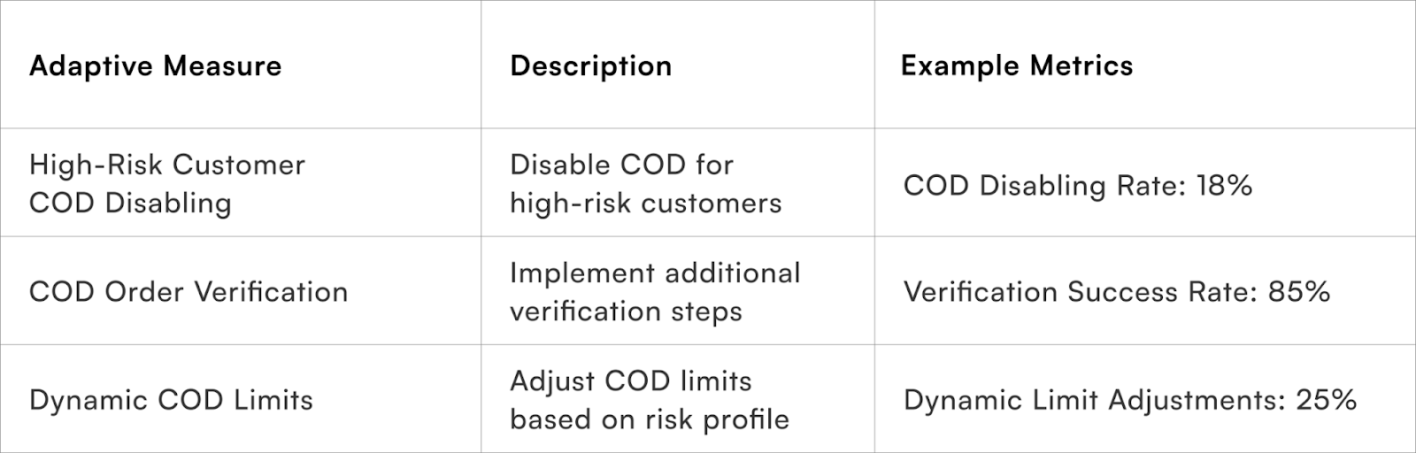 Dynamic COD Limits