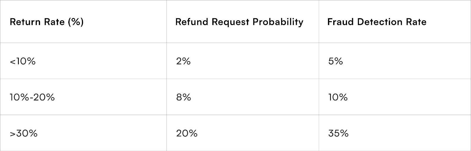 Return Rate