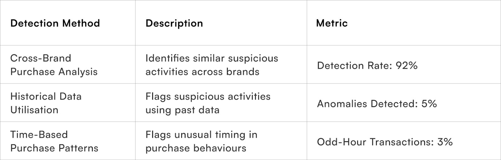 Detection Method