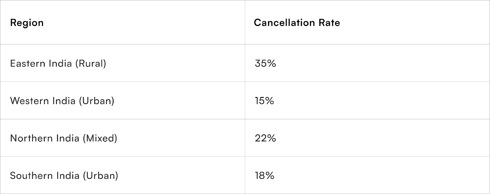 COD Cancellation Rates by Region