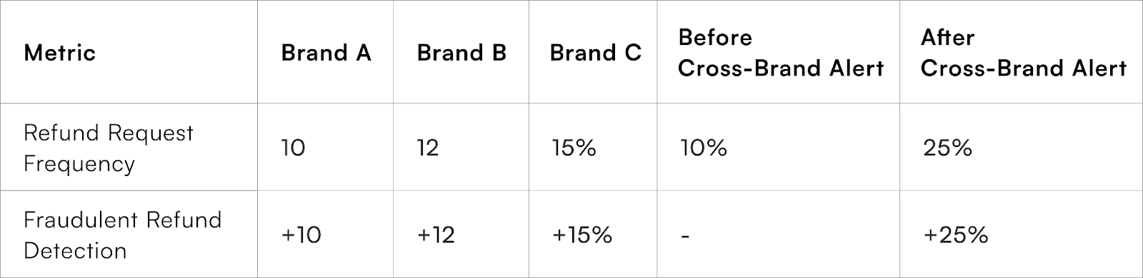 Cross-Brand Refund Detection Rates