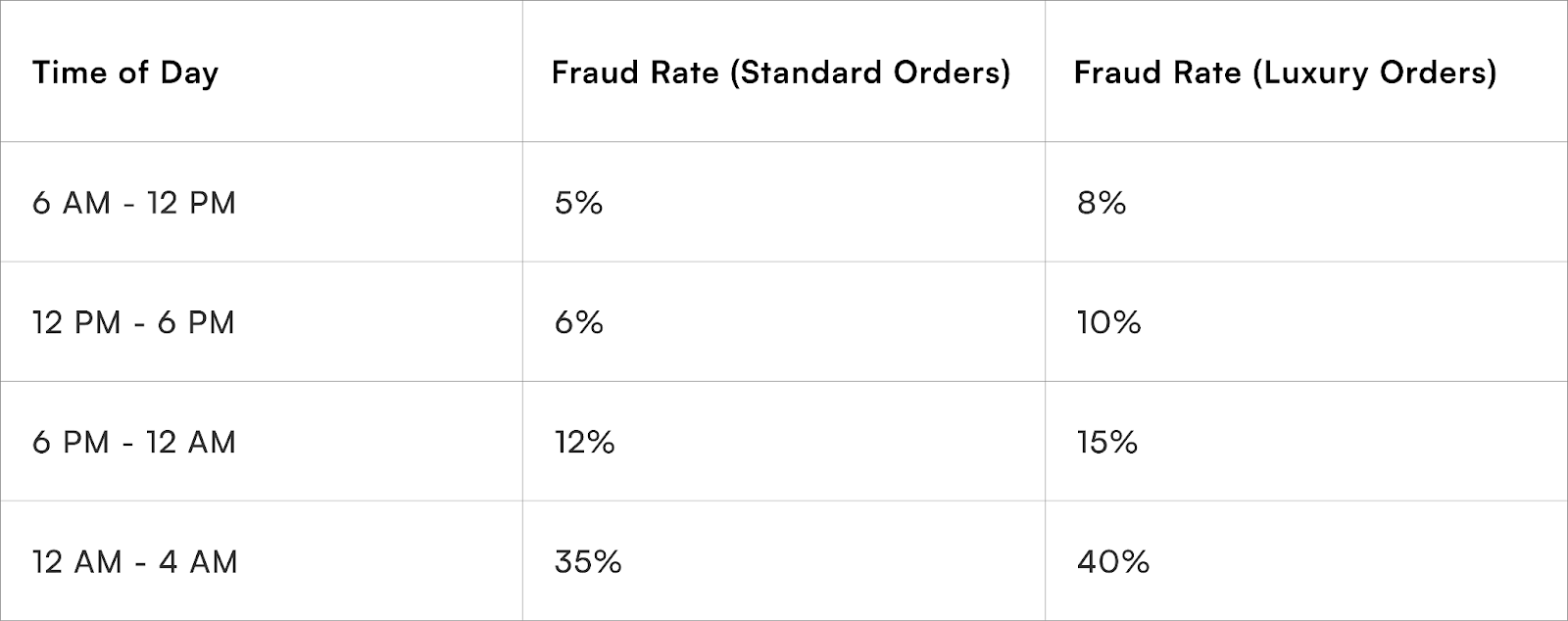 Fraud Incidents by Time of Day