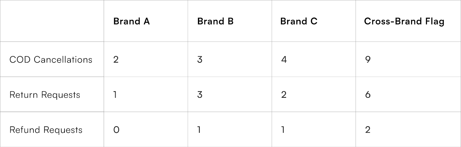 Cross-Brand Purchase Analysis