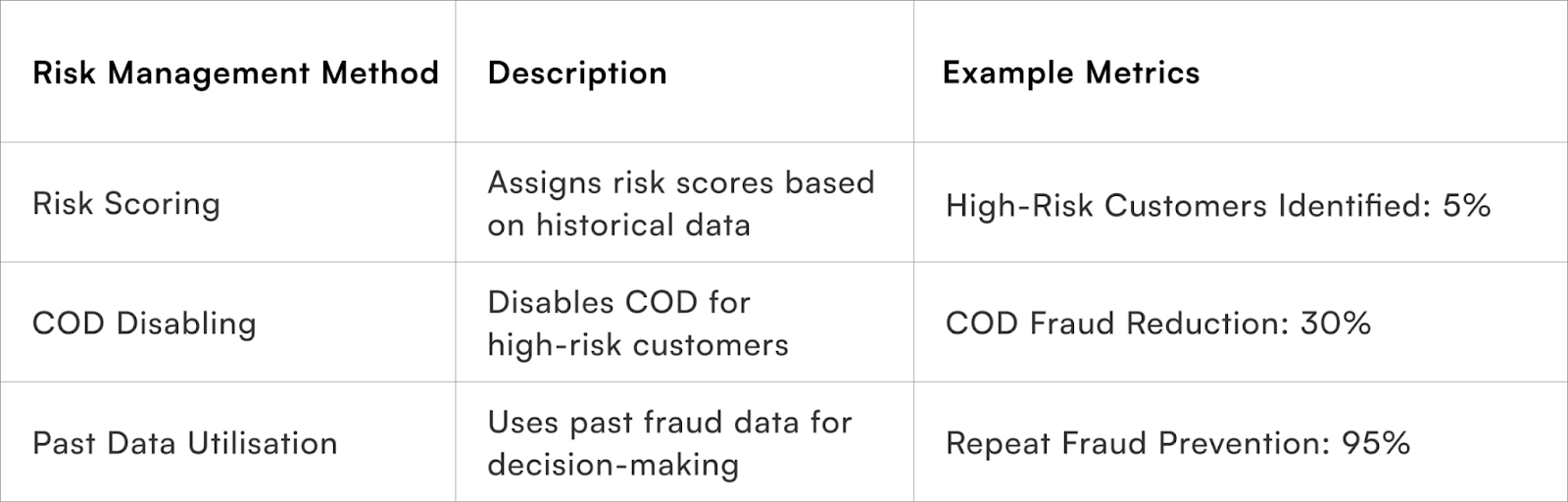 Risk Scores to Customers