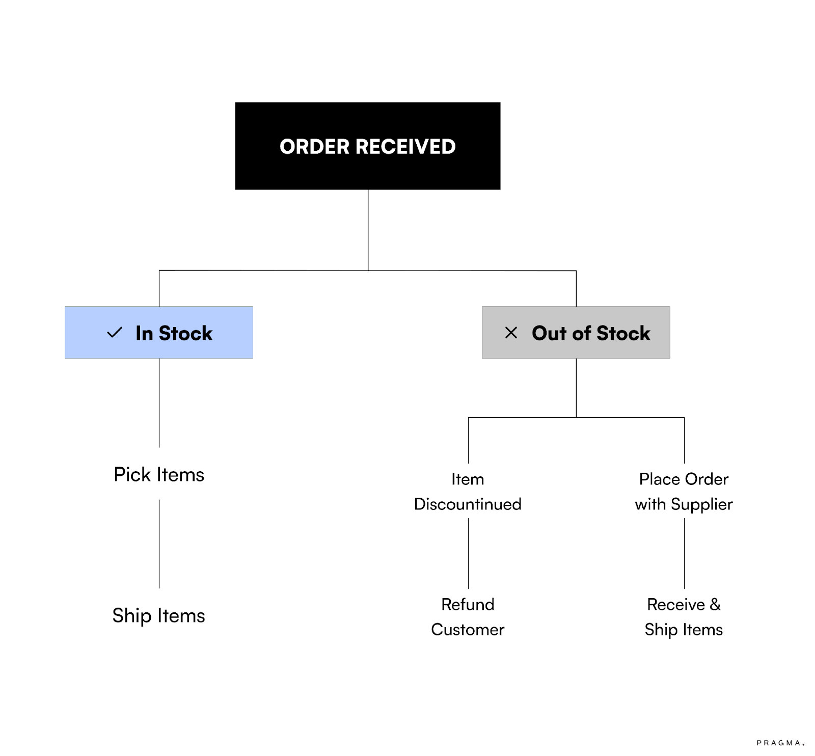 Location Distribution - Intelligent Stocking