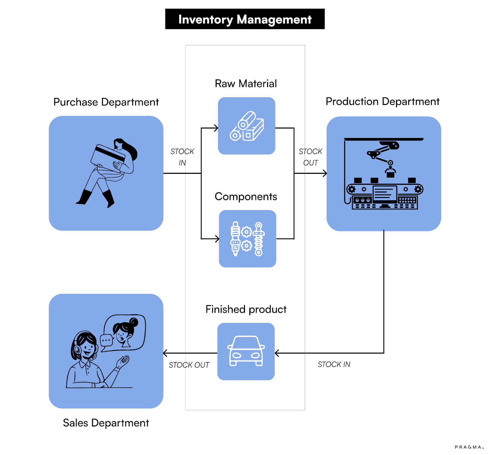 How Inventory Management Works