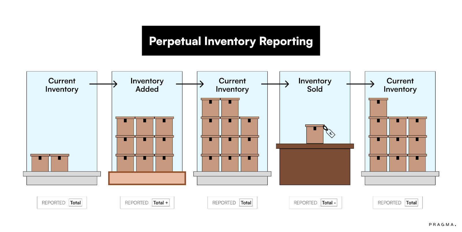 Perpetual Inventory System