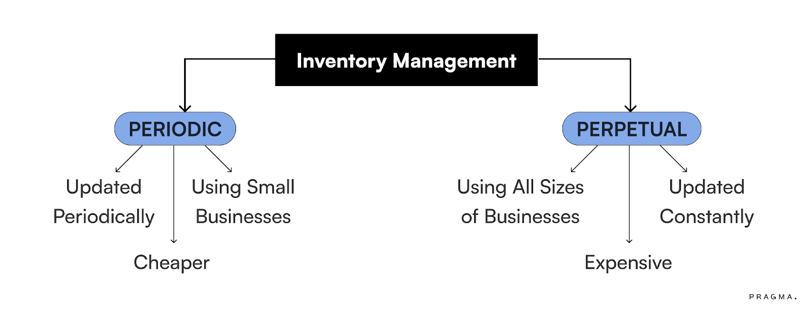 Periodic Inventory System 