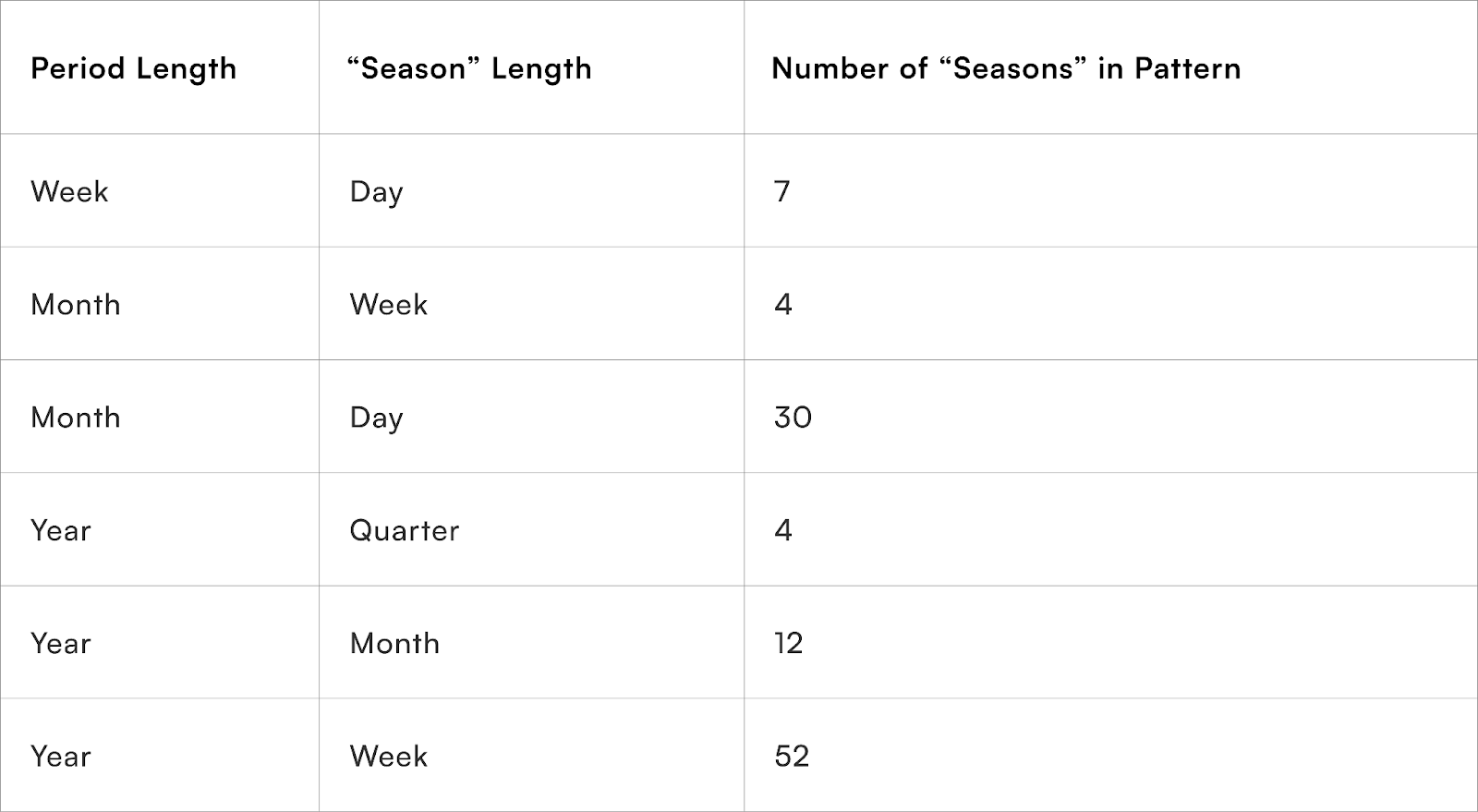 Addressing Seasonality and Trend