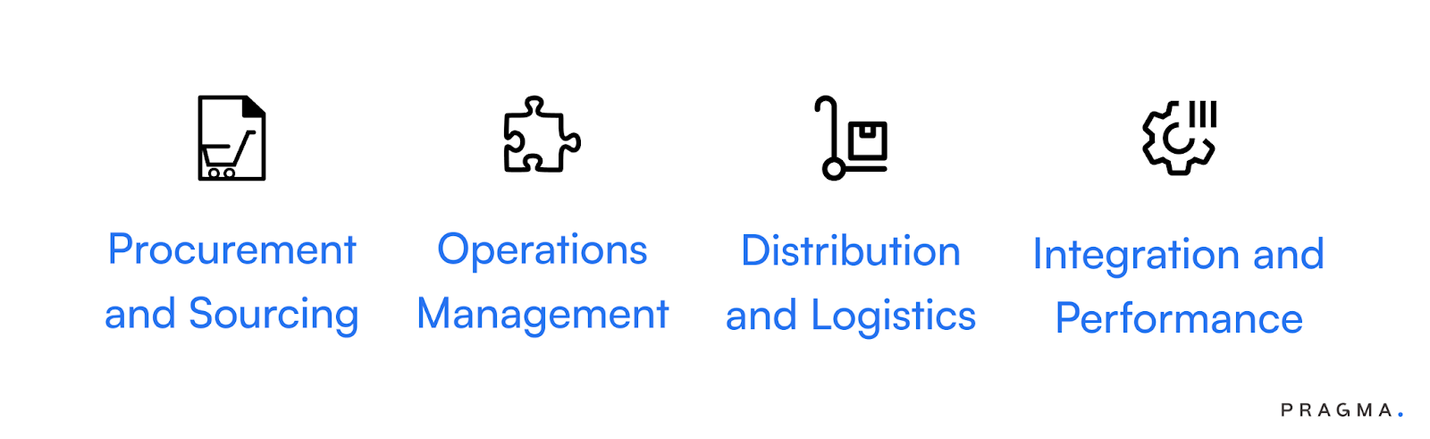 Type of Supply Chain Management