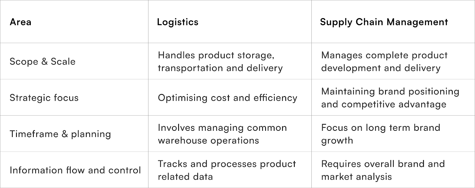 Key Differences Between Logistics and Supply Chain Management