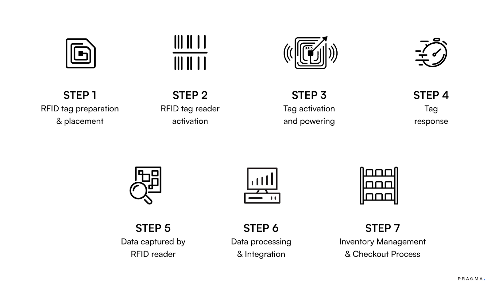 Barcode and RFID Integration 