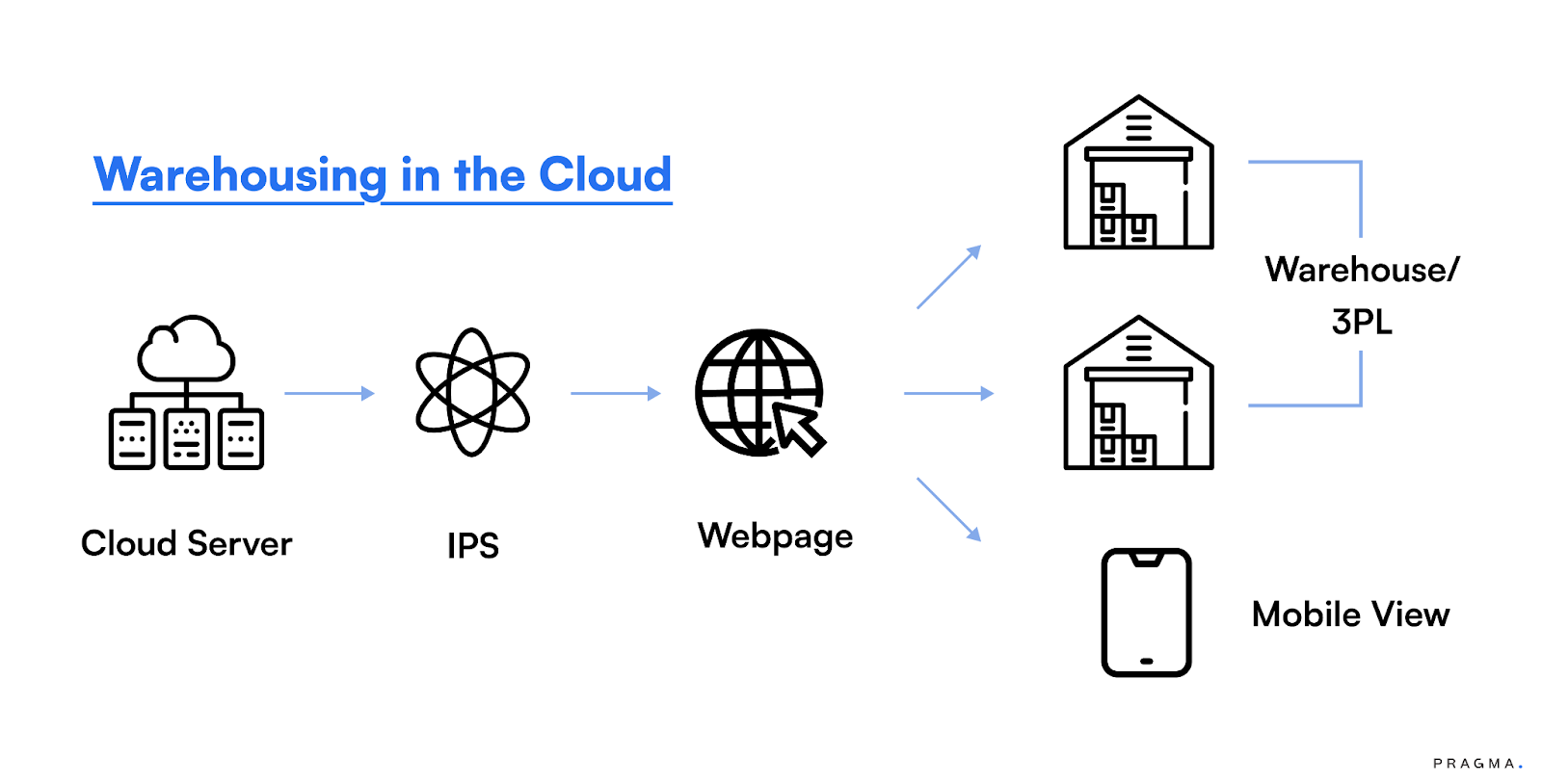 Warehousing in the Cloud